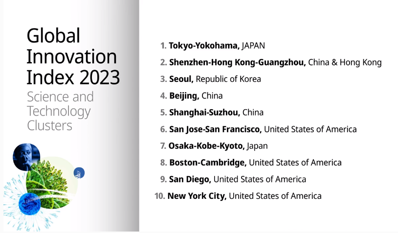  Top 10 Science and Technology Cluster Ranking 2023