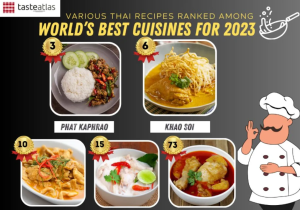 Various Thai recipes ranked among world's best cuisines for 2023