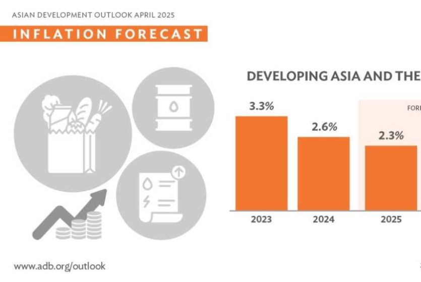 ADB Sees Growth Declining for Asia and the Pacific