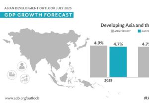 ADB Lowers Economic Growth Forecast for Asia and the Pacific