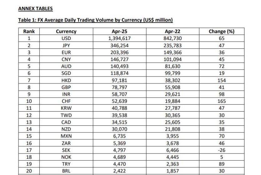 Singapore Strengthens Position as Third Largest Global FX Centre