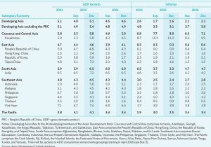 ADB Upgrades Asia and Pacific&rsquo;s Growth Outlook