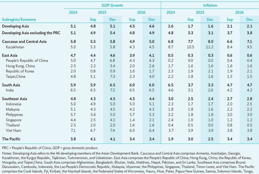 ADB Upgrades Asia and Pacific&rsquo;s Growth Outlook
