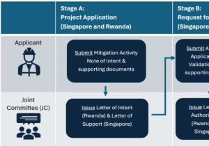 Singapore and Rwanda Invite Applications For Carbon Credit Projects Under Bilateral Implementation Agreement 