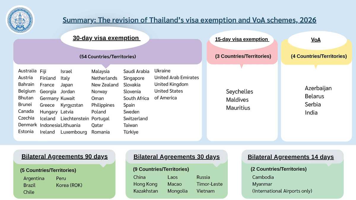 Thai Cabinet approves revision of 60-day visa exemption scheme pending Royal Gazette publication