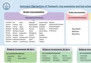 Thai Cabinet approves revision of 60-day visa exemption scheme pending Royal Gazette publication