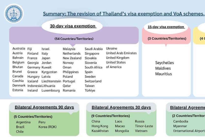Thai Cabinet approves revision of 60-day visa exemption scheme pending Royal Gazette publication