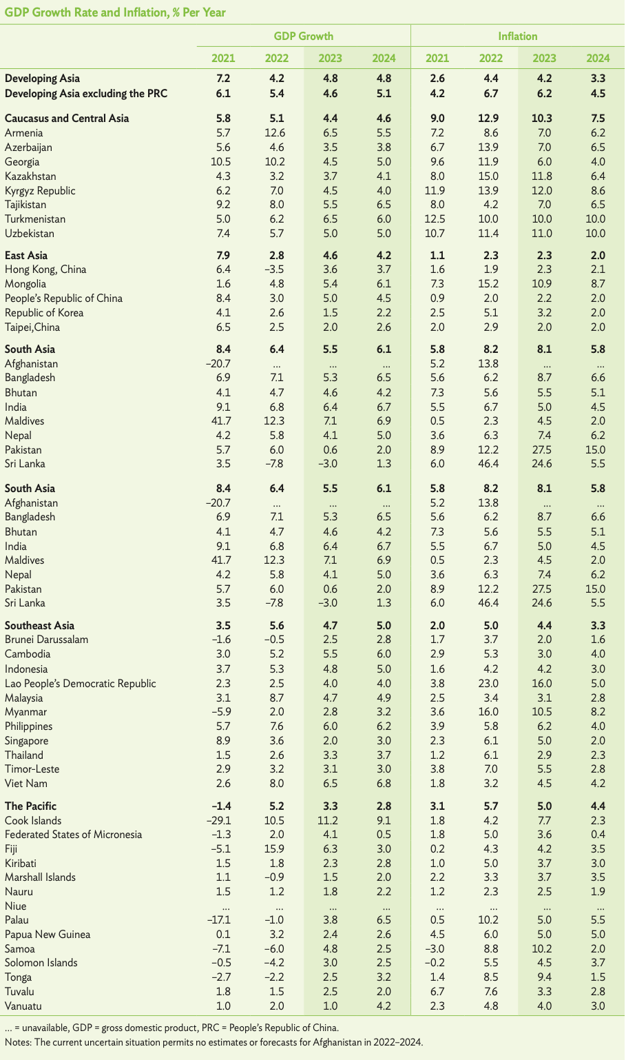 ADB Forecasts 4.8% Growth for Asia and Pacific in 2023 and 2024 - ASEAN ...