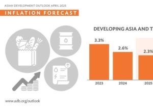 ADB Sees Growth Declining for Asia and the Pacific